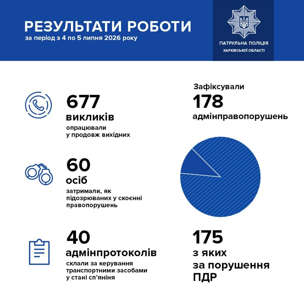 За минулі вихідні у Харкові зупинили 40 п’яних водіїв