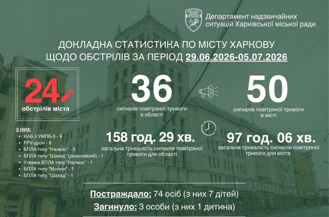 У Харкові за тиждень внаслідок обстрілів рф загинуло троє людей