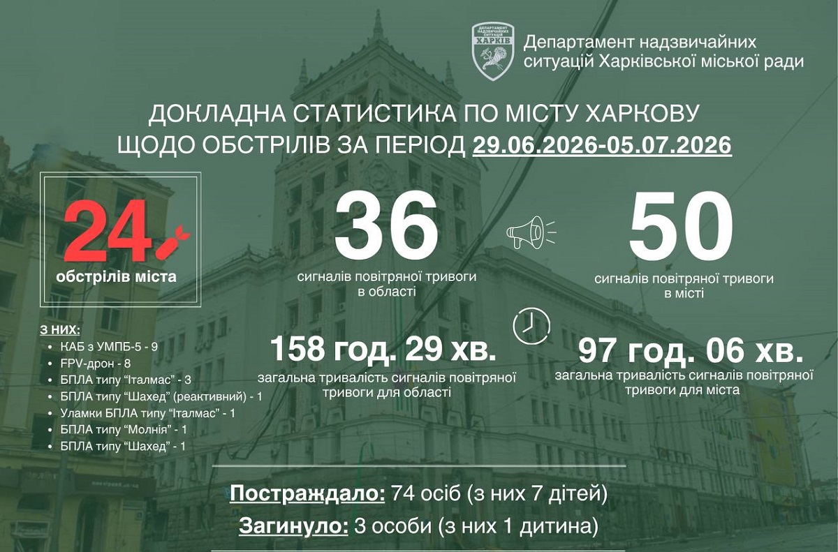 У Харкові за тиждень внаслідок обстрілів рф загинуло троє людей