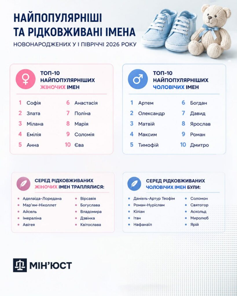 Якими іменами називають дітей в Україні