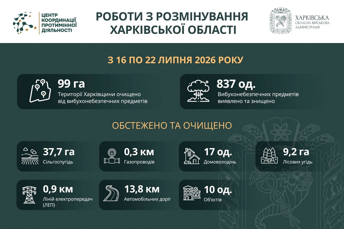 Понад 99 га Харківської області розміновано за тиждень