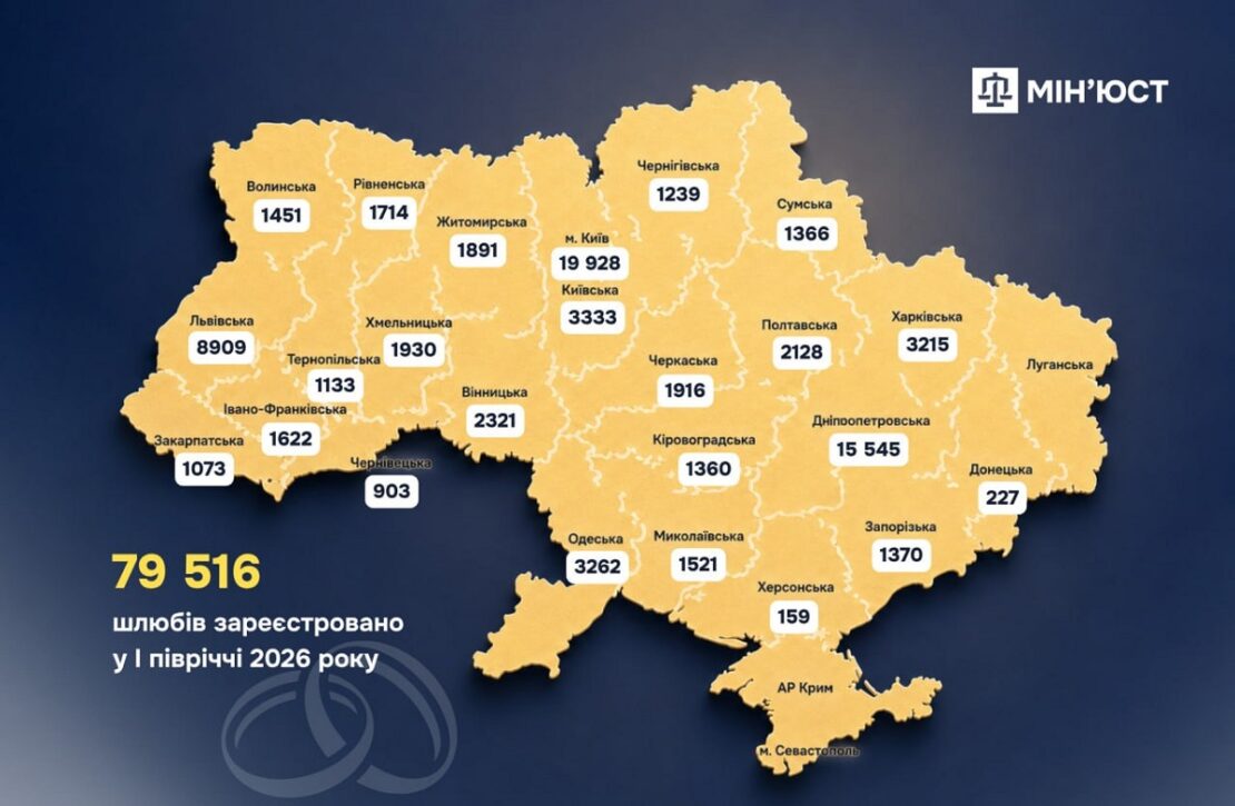 За перше півріччя 2026 року в Україні зареєстрували майже 80 тисяч шлюбів