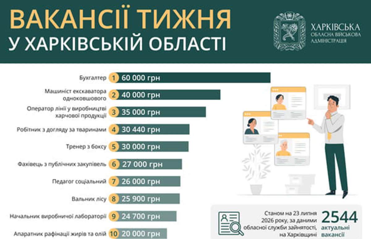 Актуальні вакансії на Харківщині на 23 липня 2026 року