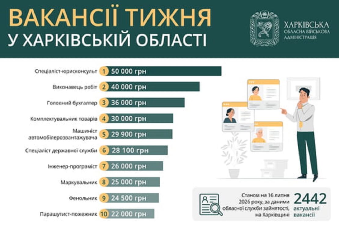 Робота у Харкові та області: перелік актуальних вакансій