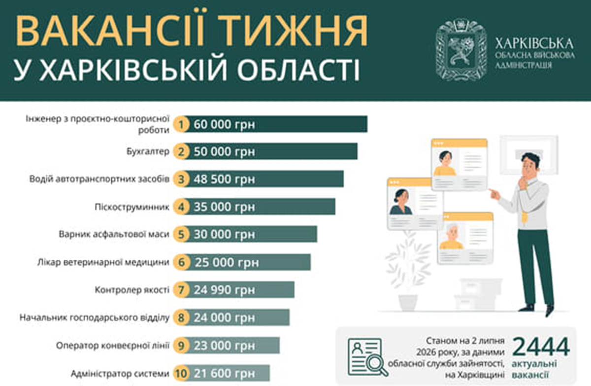 Робота у Харкові та області: актуальні вакансії на 2 липня