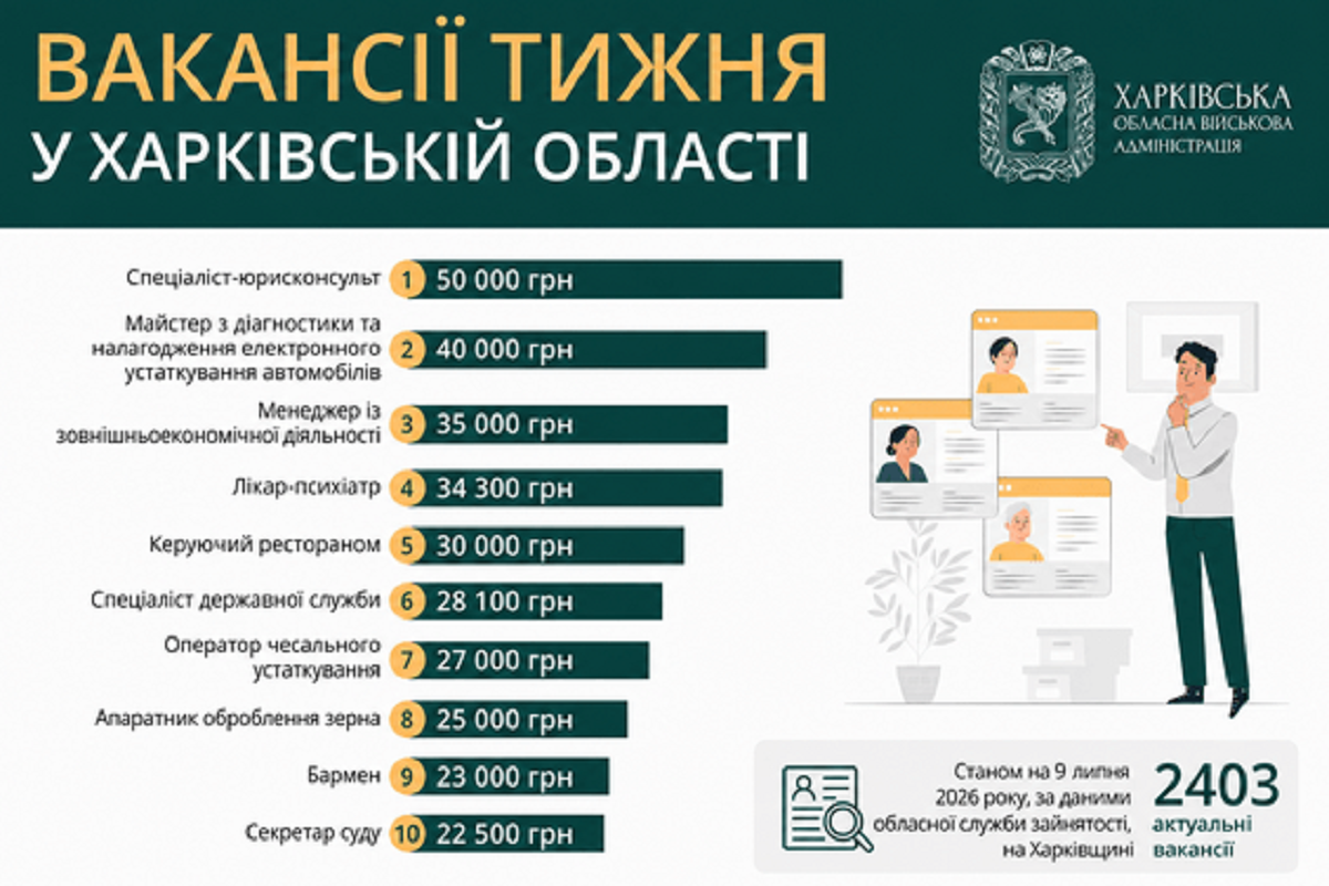 Робота у Харкові та області: перелік актуальних вакансій