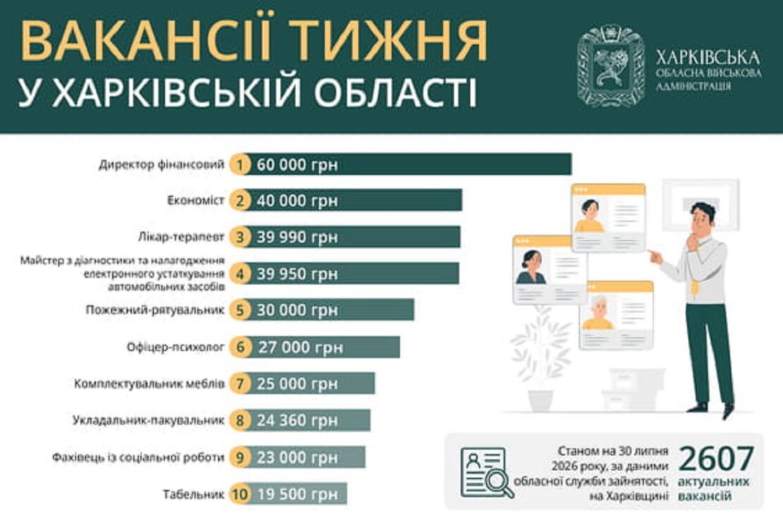 Робота у Харкові та області: перелік актуальних вакансій
