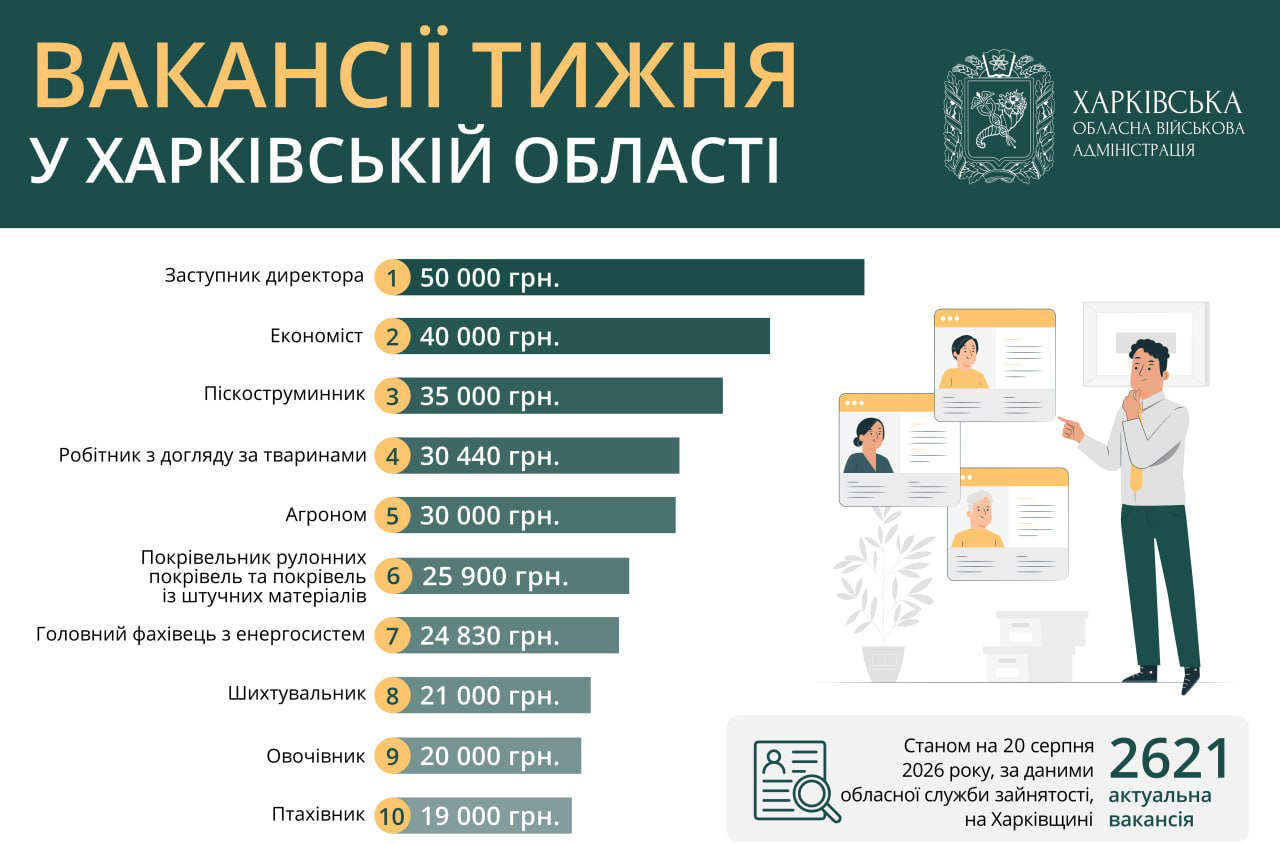 Актуальні вакансії на Харківщині на 20 серпня 2026: перелік