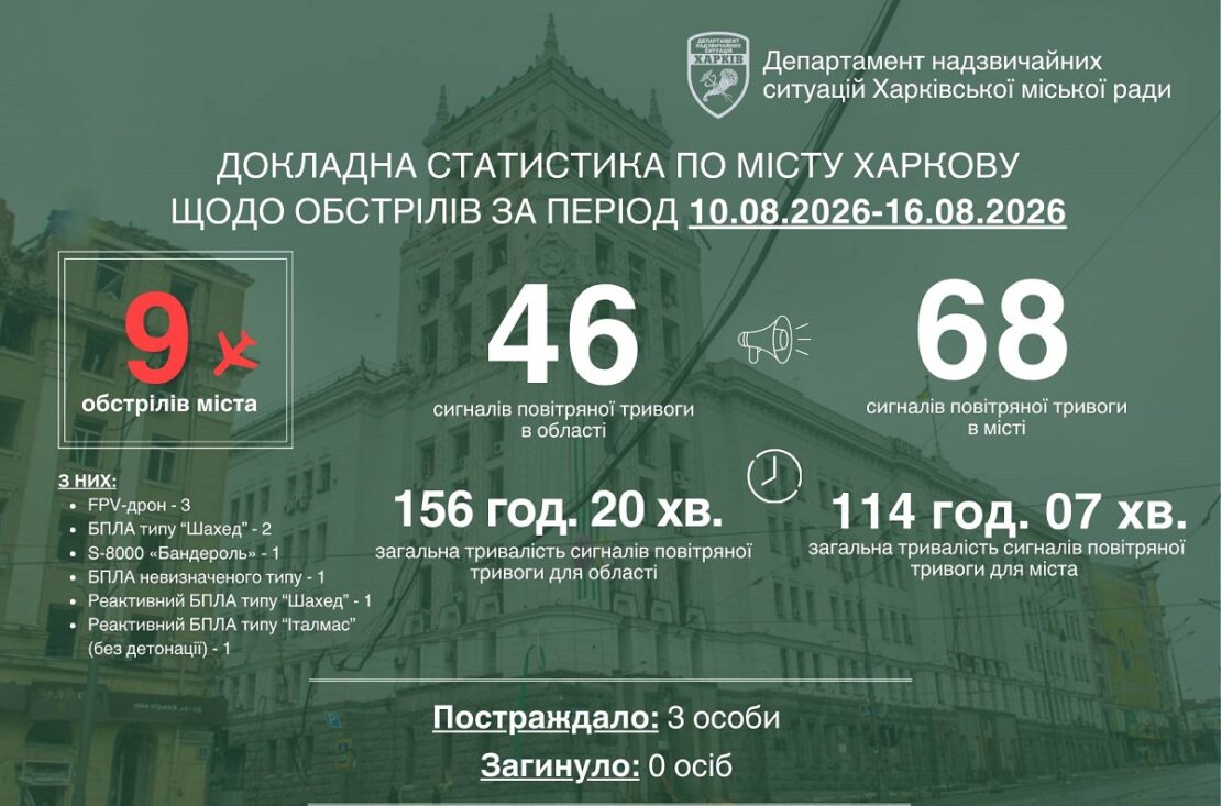 Російський агресор минулого тижня атакував Харків дев’ять разів
