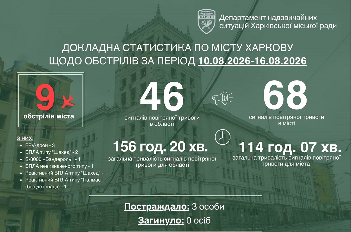 Російський агресор минулого тижня атакував Харків дев’ять разів