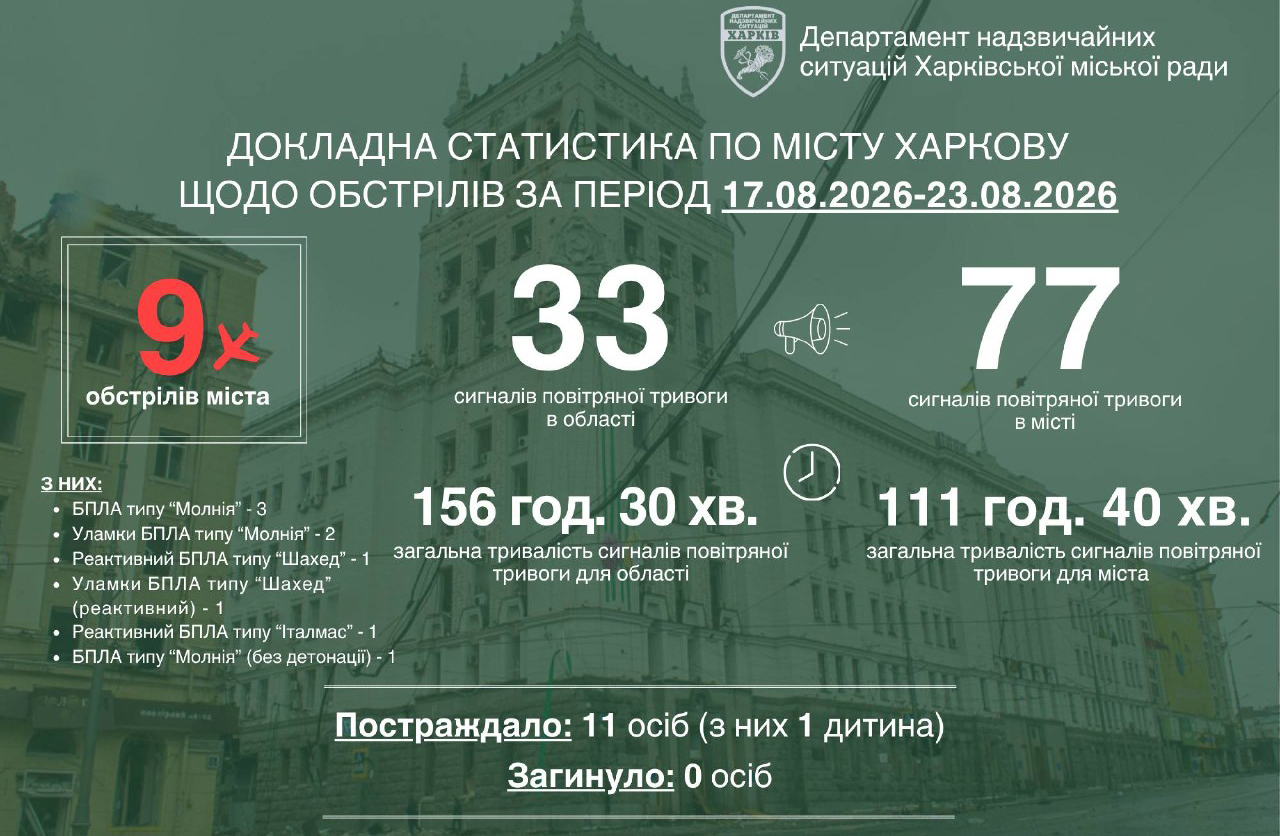 Минулого тижня ворог атакував Харків 9 разів