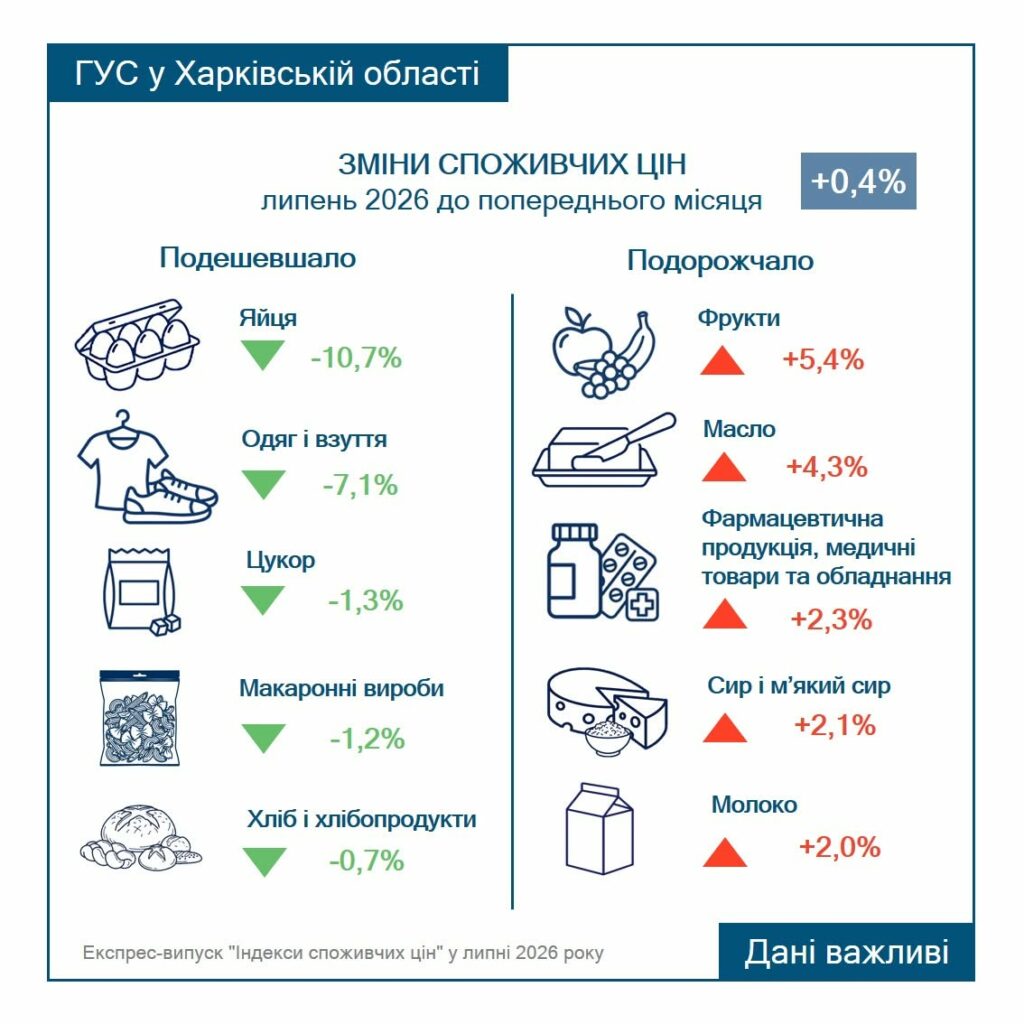 На Харківщині зафіксоване невелике зростання споживчих цін