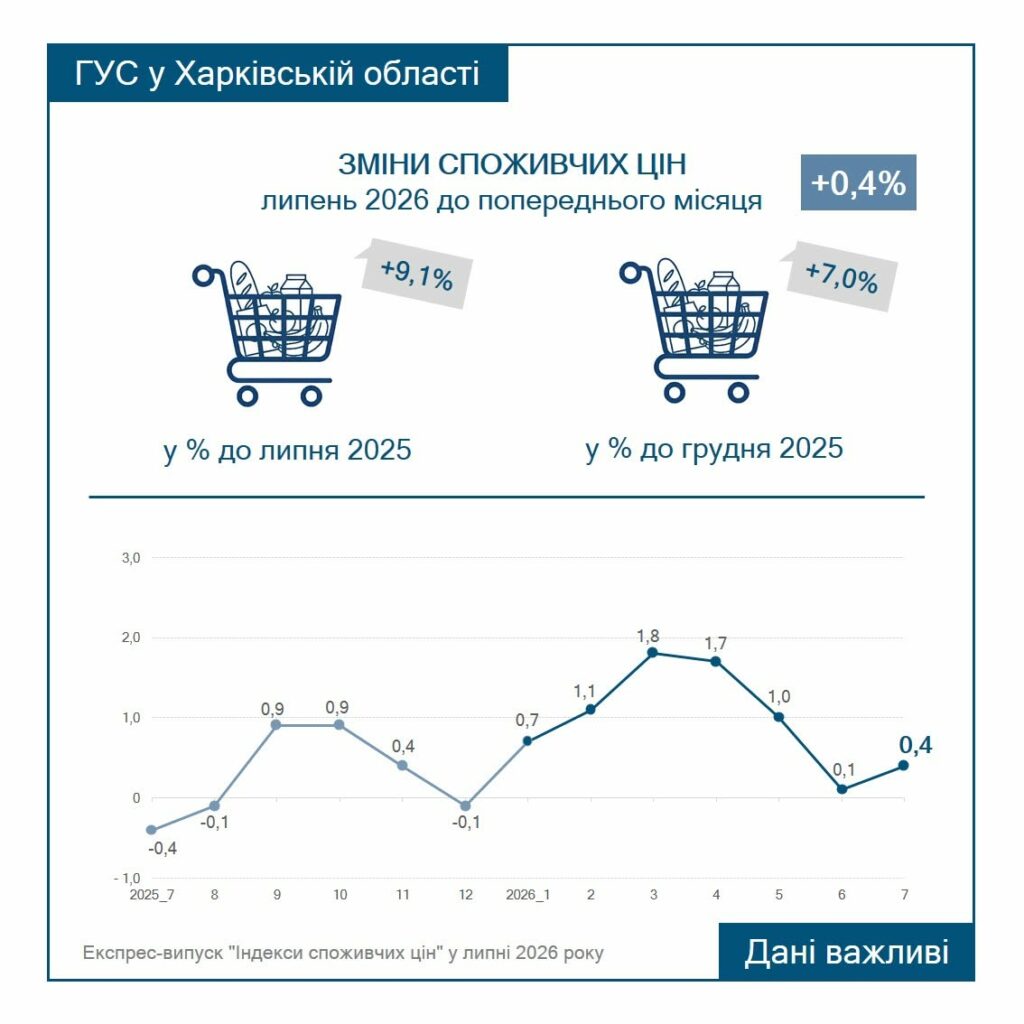 На Харківщині зафіксоване невелике зростання споживчих цін