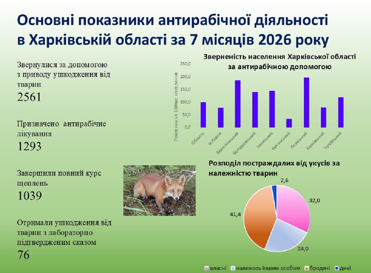 Понад 1000 мешканців Харківщини отримали антирабічну допомогу