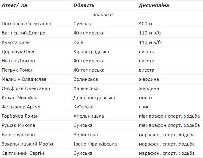 Харків’яни поборються за медалі Чемпіонату Європи