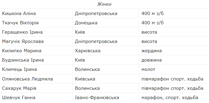 Харків’яни поборються за медалі Чемпіонату Європи