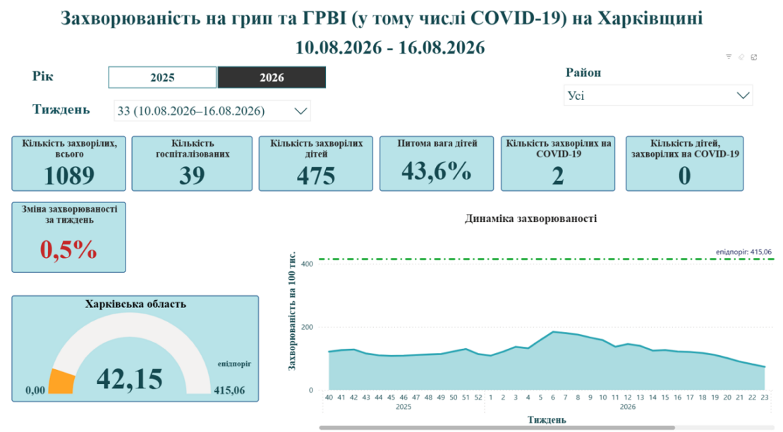 Про захворюваність на грип та ГРВІ на Харківщині розкаже дашборд