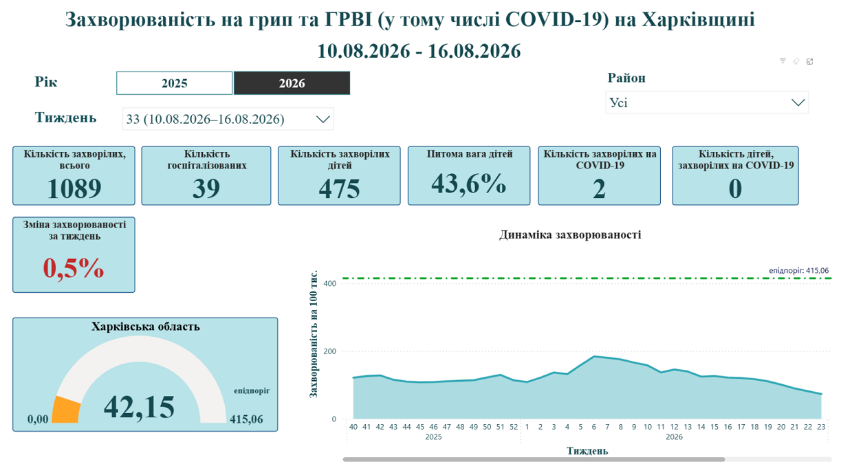 Про захворюваність на грип та ГРВІ на Харківщині розкаже дашборд