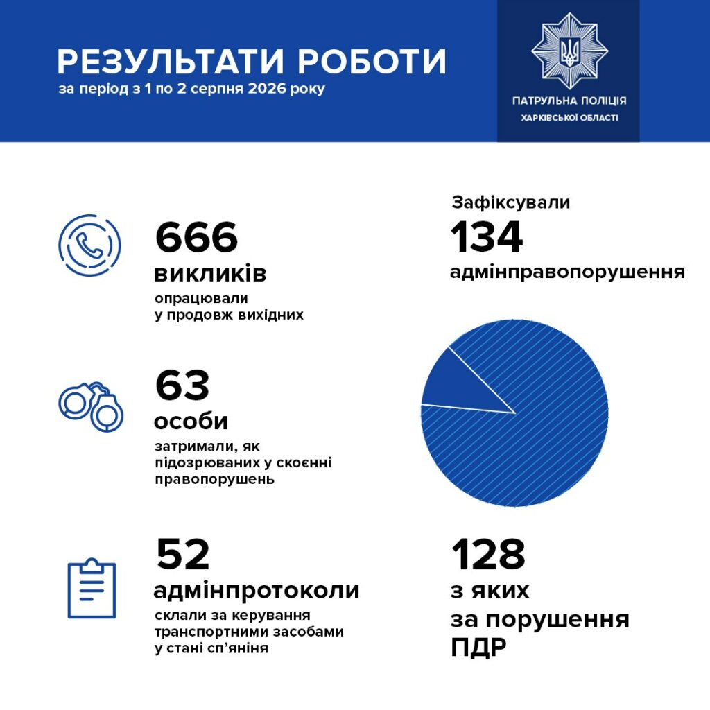 За вихідні у Харкові затримали понад 50 нетверезих водіїв