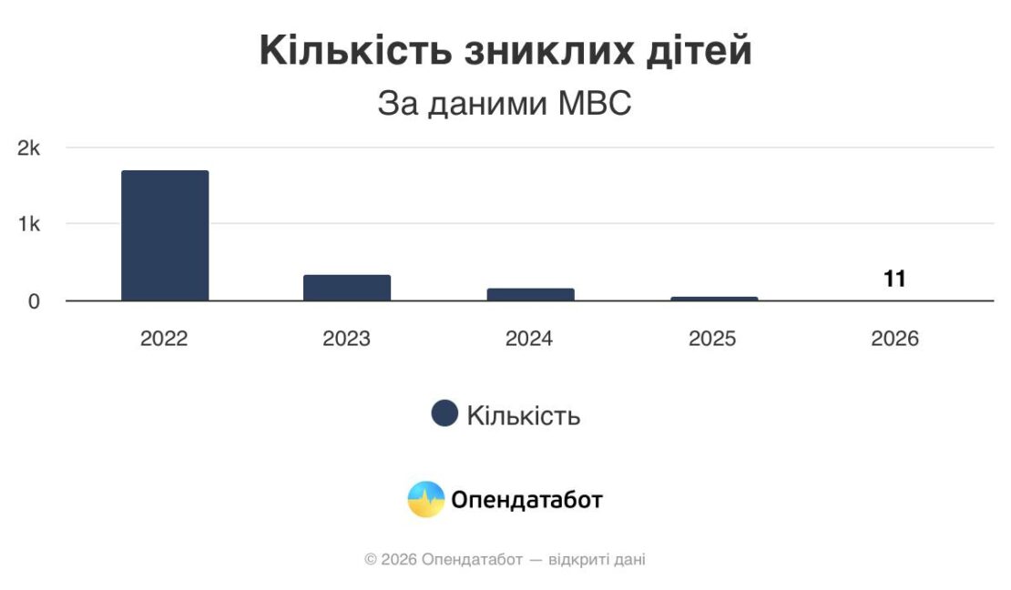 2 252 дитини зникли безвісти від початку повномасштабної війни