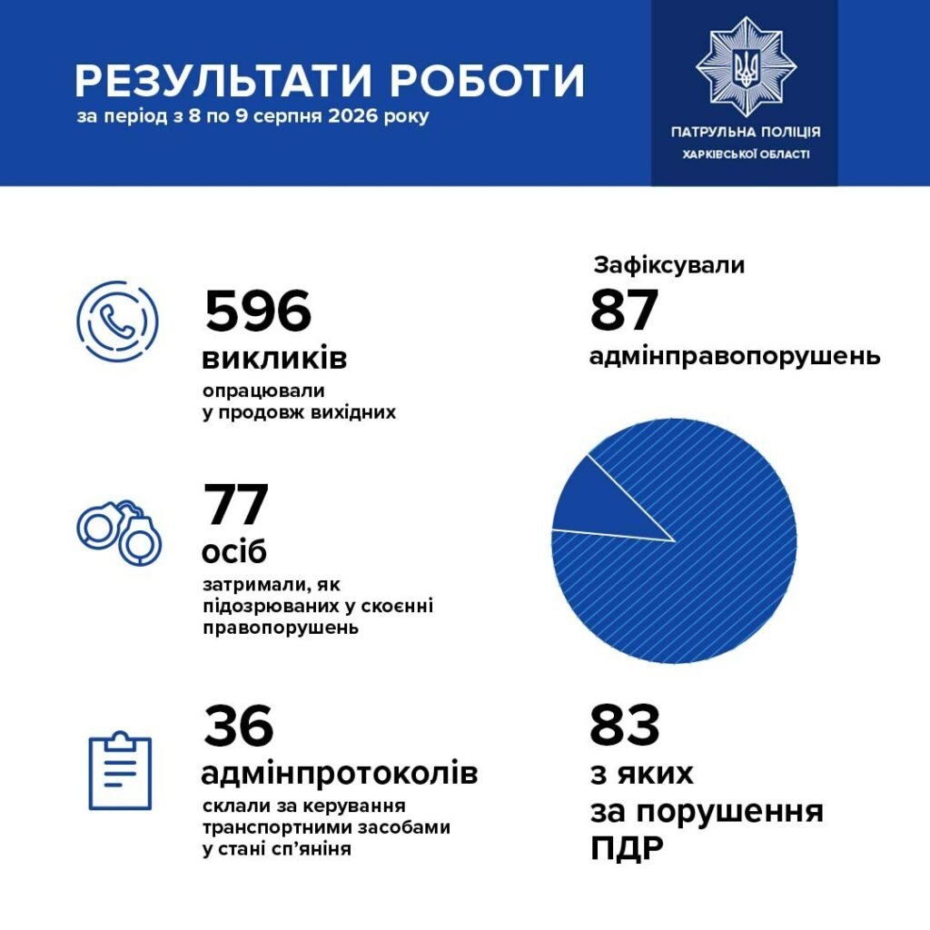 За вихідні харківські патрульні викрили 36 водіїв в стані сп’яніння