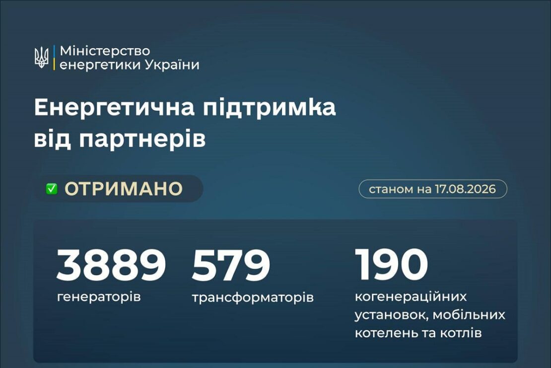 Україна отримала від партнерів понад 4600 одиниць енергетичного обладнання