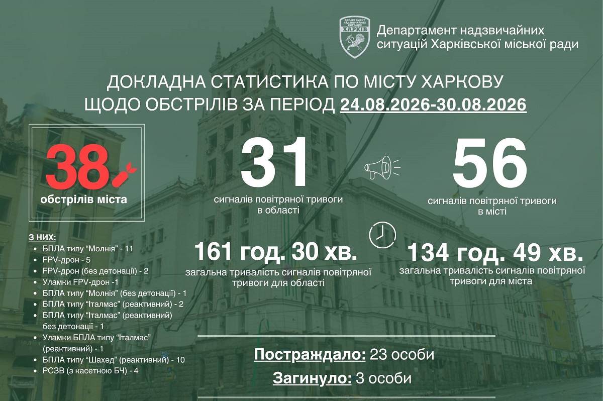 За тиждень у Харкові внаслідок російських обстрілів загинули три людини