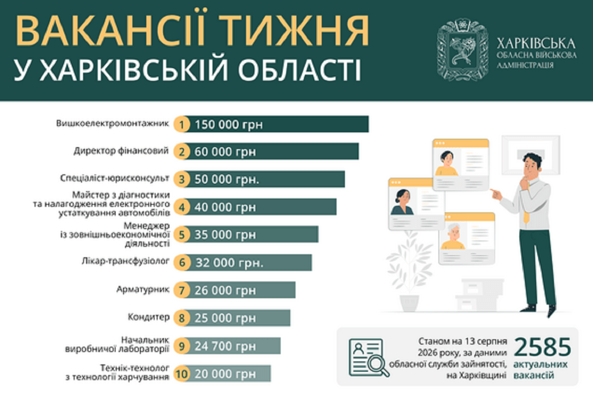 Робота у Харкові та області: перелік актуальних вакансій