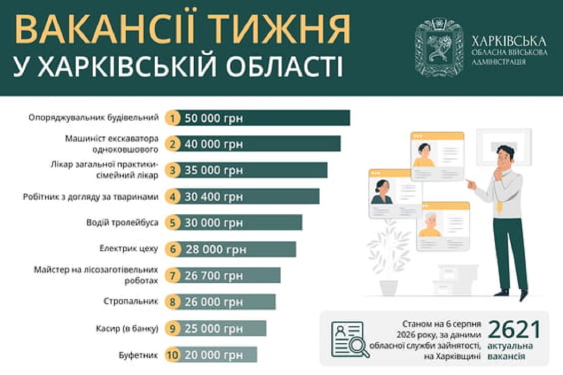 Робота у Харкові та області: перелік актуальних вакансій
