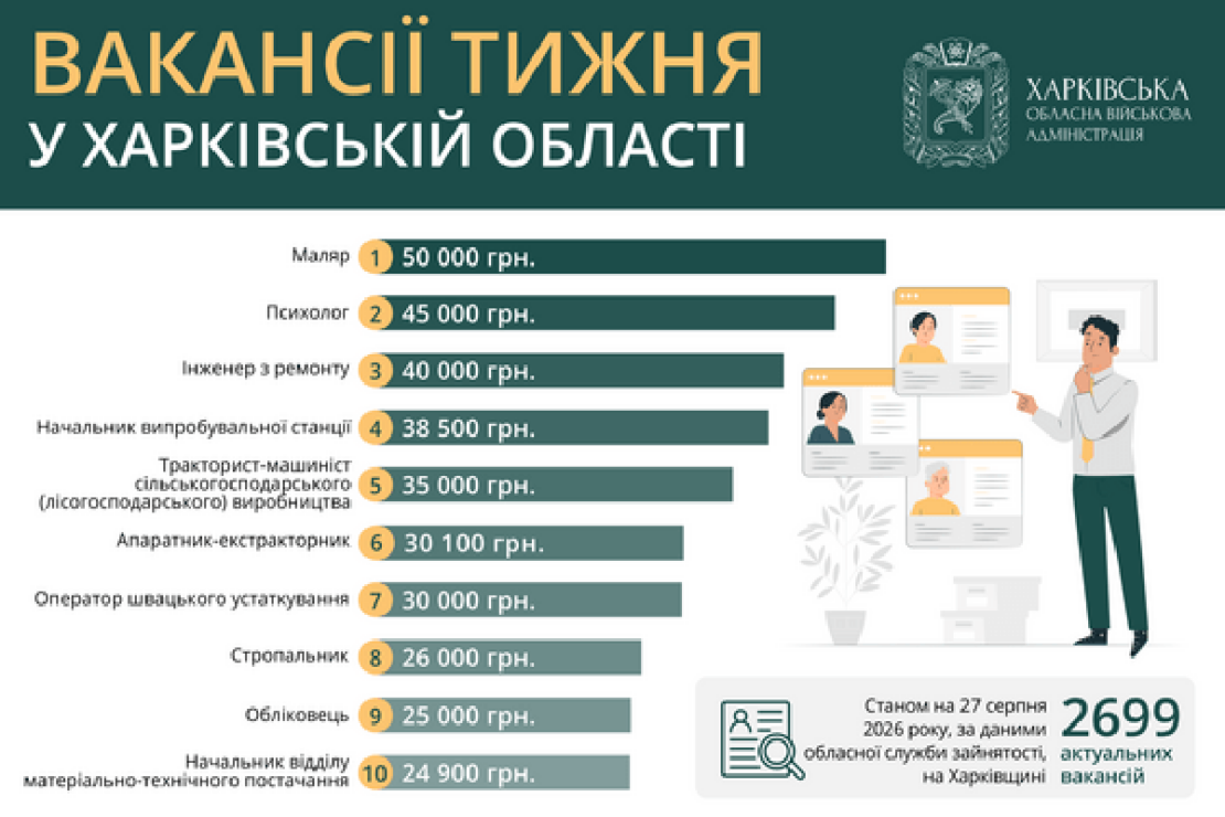 Актуальні вакансії на Харківщині: перелік
