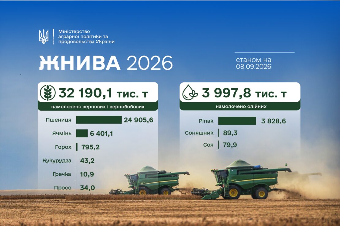 В Україні аграрії зібрали понад 32 млн тонн зерна