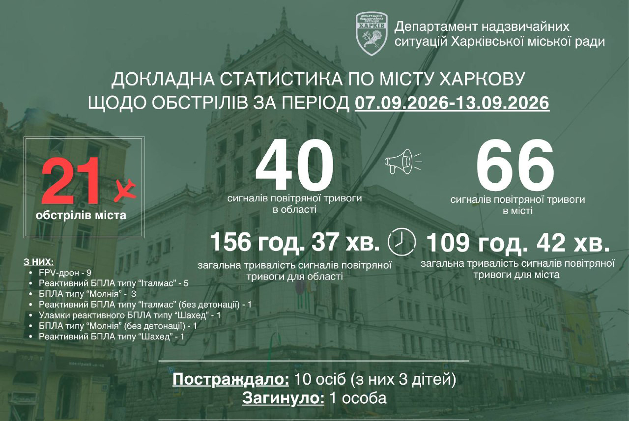 Минулого тижня росіяни 21 раз обстріляли Харків