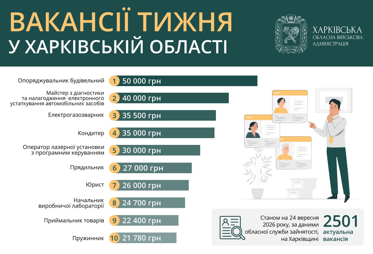 Робота в Харкові та області: актуальні вакансії