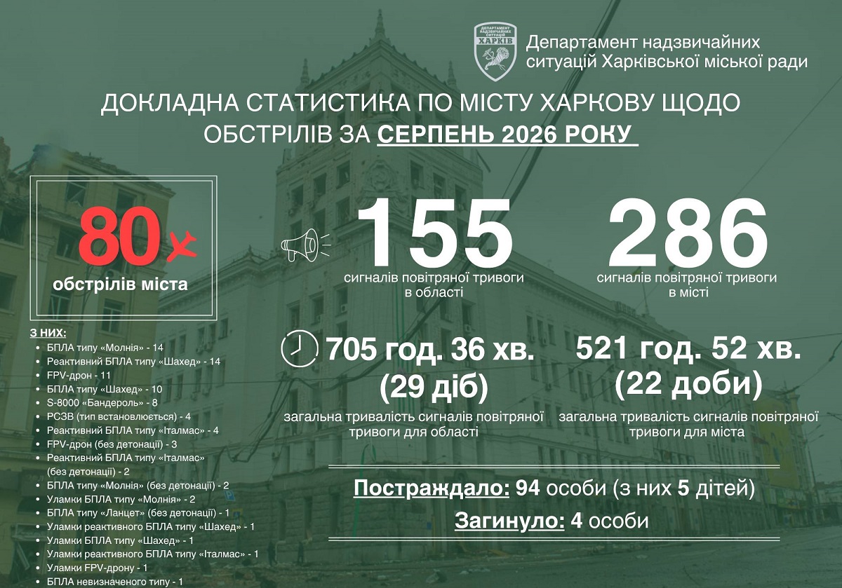 Ворог у серпні 80 разів атакував Харків: є загиблі та постраждалі