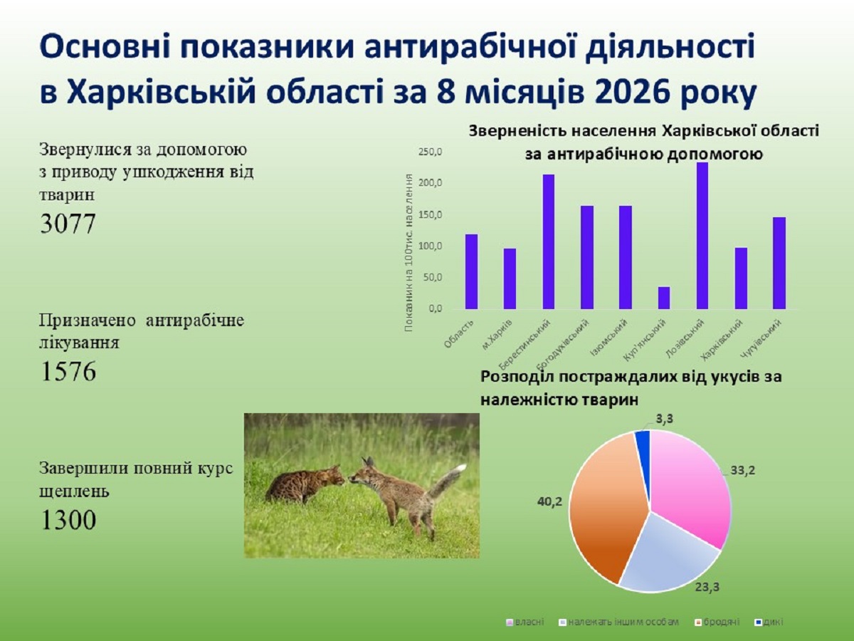 Понад 1500 мешканців Харківщини отримали антирабічну допомогу