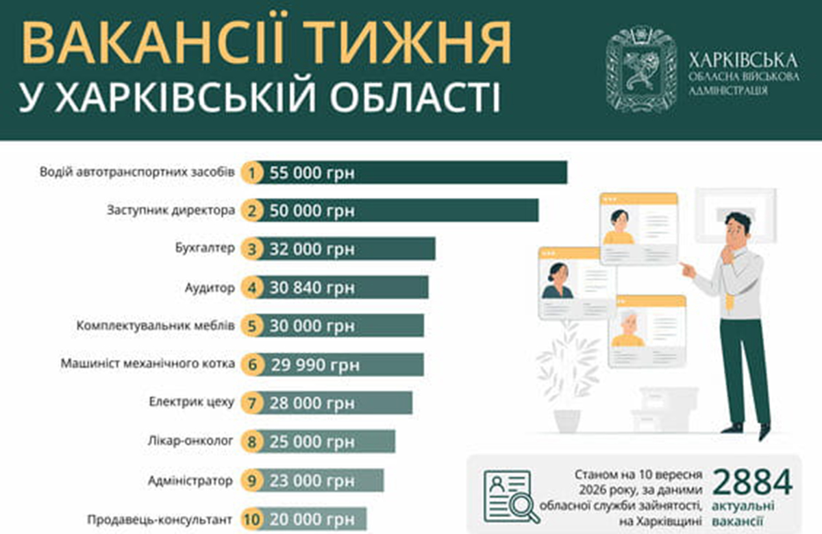 Актуальні вакансії на Харківщині у вересні: перелік