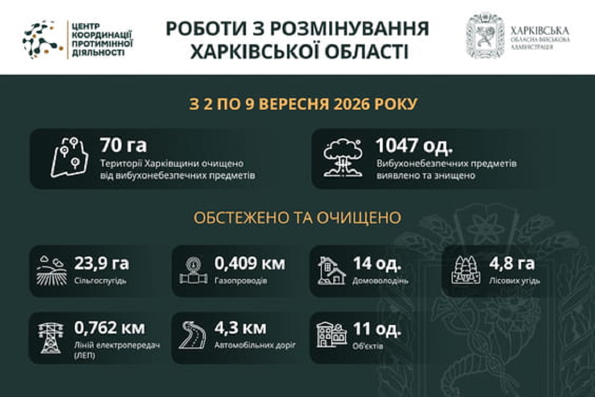 За тиждень на Харківщині знешкоджено понад тисячу вибухонебезпечних предметів