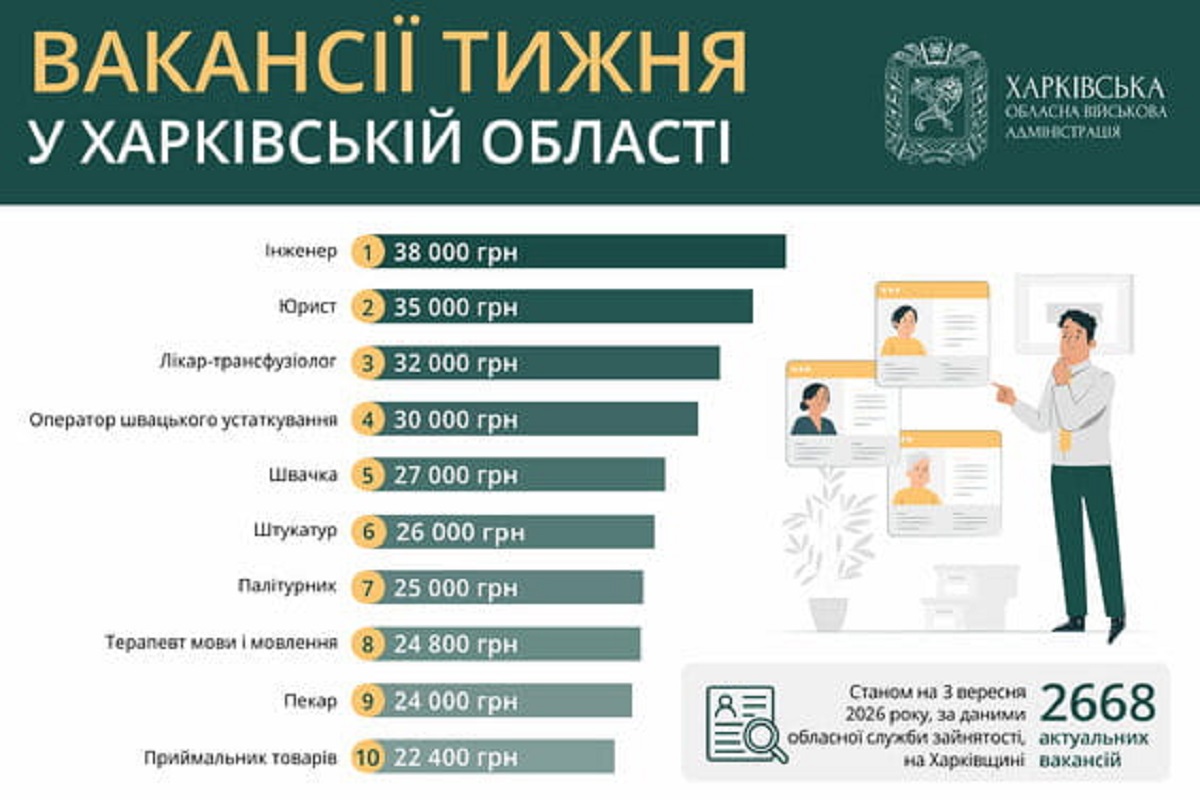 Робота у Харкові та області: перелік актуальних вакансій