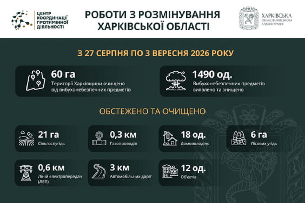 На Харківщині за тиждень виявили та знищили майже 1500 ВНП