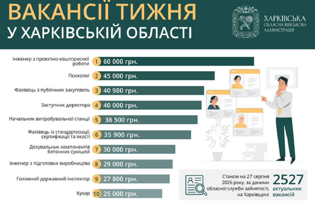 Актуальні вакансії у Харкові та області на 17 вересня 2026 року