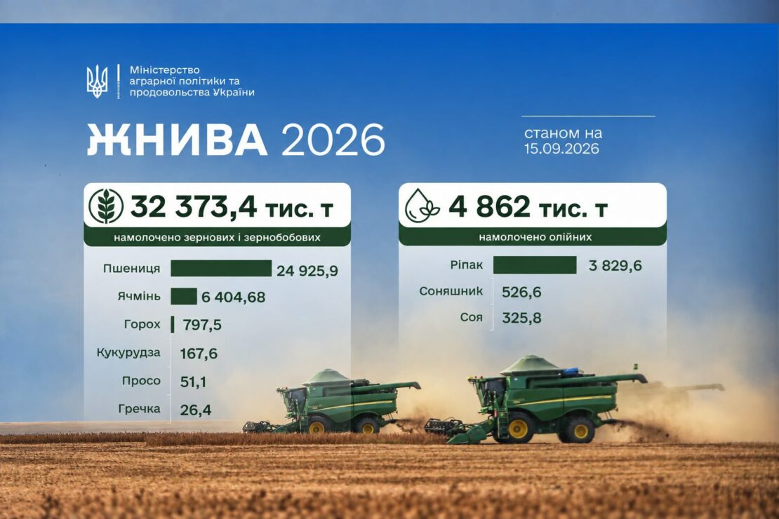 Українські аграрії зібрали близько 32,4 млн тонн зерна