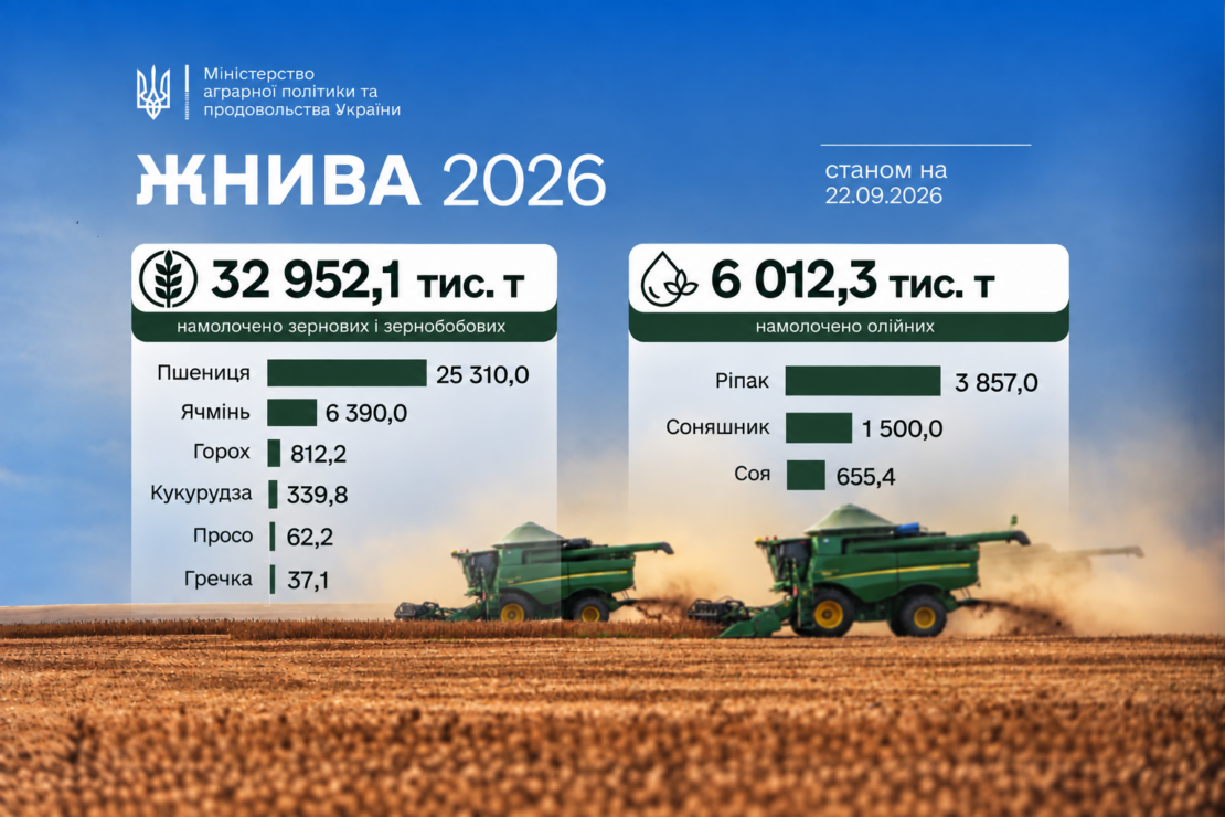 Аграрії зібрали 33 млн тонн зернових і зернобобових культур