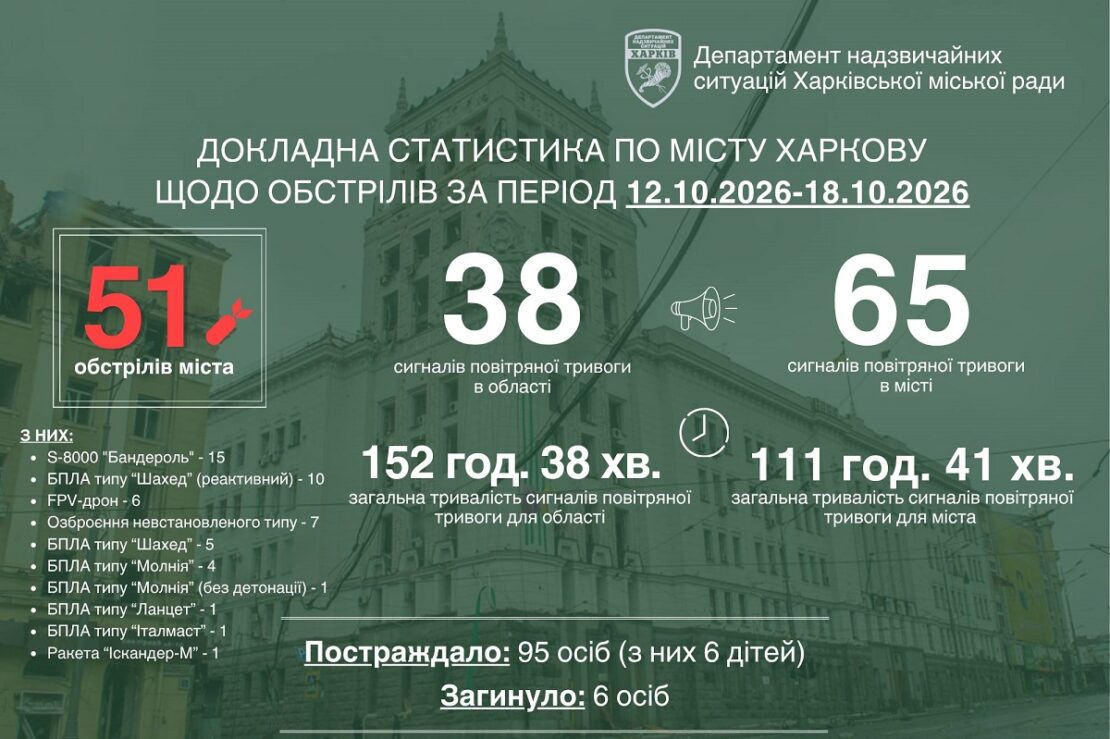 За тиждень у Харкові унаслідок обстрілів загинуло 6 людей
