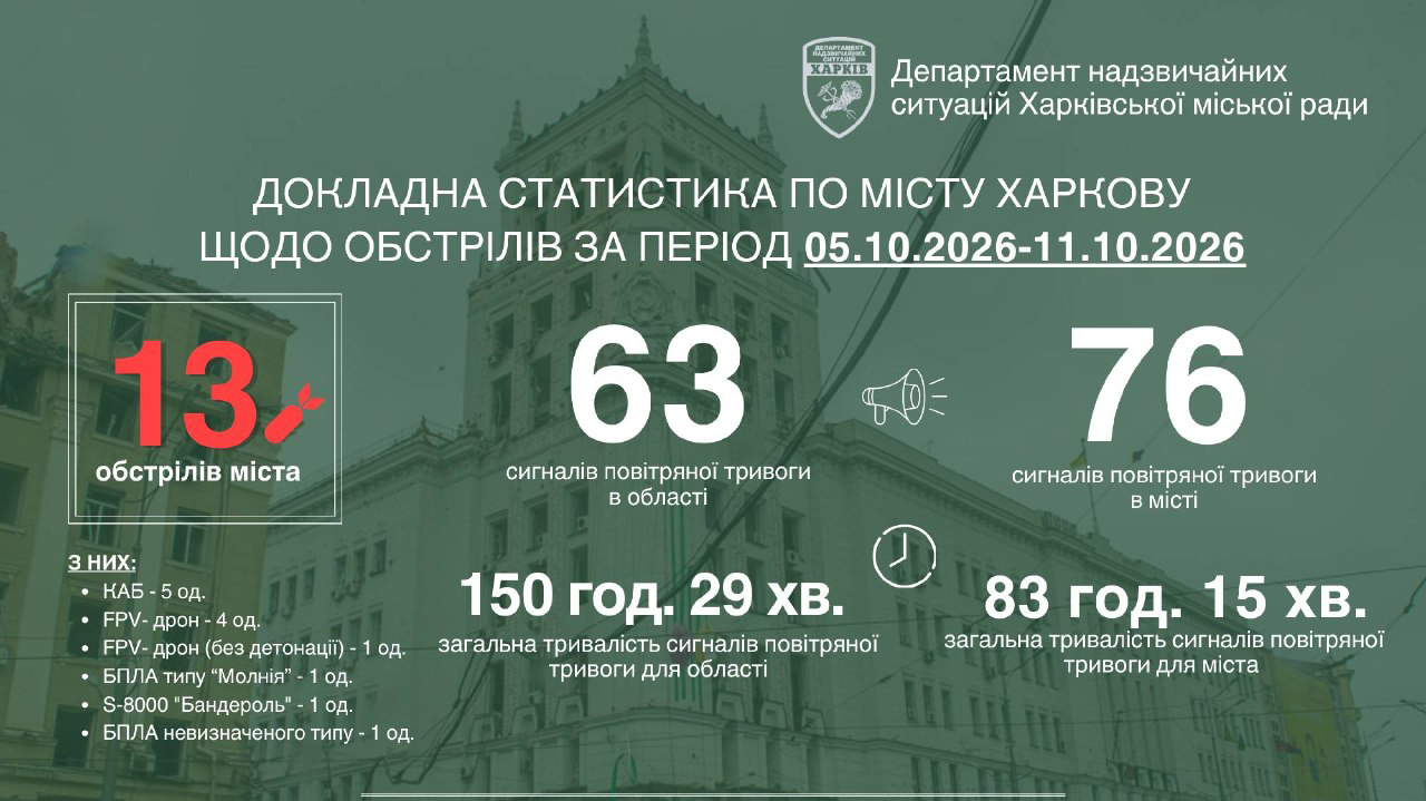 Минулого тижня ворог атакував Харків 13 разів