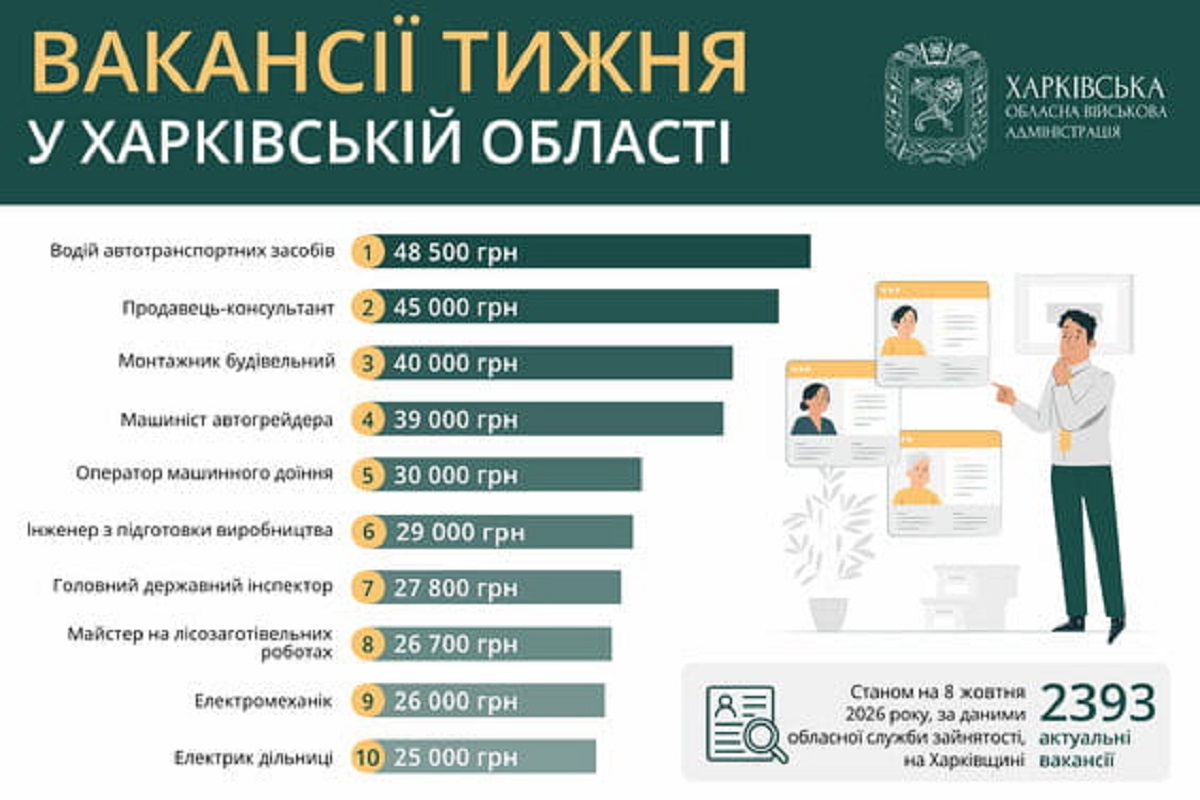 Робота в Харкові та області: актуальні вакансії